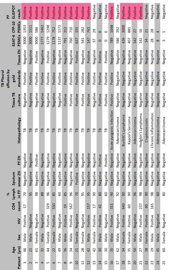 Table 4: Description of 25 patients who had MTB-specific Elispot assay done Elispot data are presented as the absolute numbers of spot-forming cells/250,000 pleural effusion mononuclear cells (PEMCs)