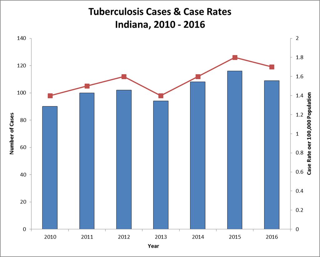 2016 Cases = 109 Incidence