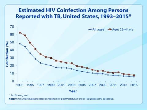 Remember to check HIV status on EVERY new