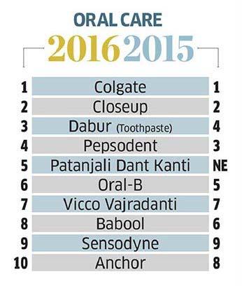 year In the Oral Care category list, Dabur Red Paste took the third place, a gain of one rank from the previous year.