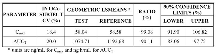 Results The 90% confidence interval for the ln-transformed primary variables C max, AUC 0-t and AUC 0- is within the acceptance range of 80-125%.
