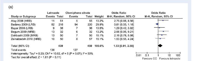 LET versus CC/pregnancy rate Misso ML et al, Aromatase inhibitors