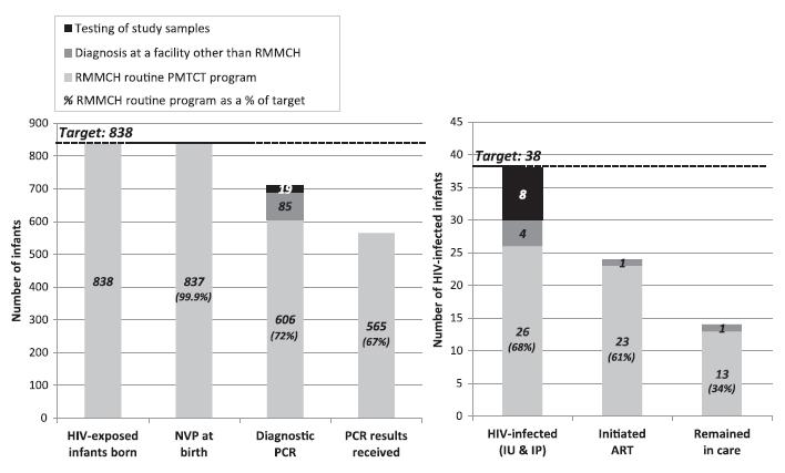 Prospective Follow-up of HIV-exposed Infants in a Hospital-based PMTCT Program,