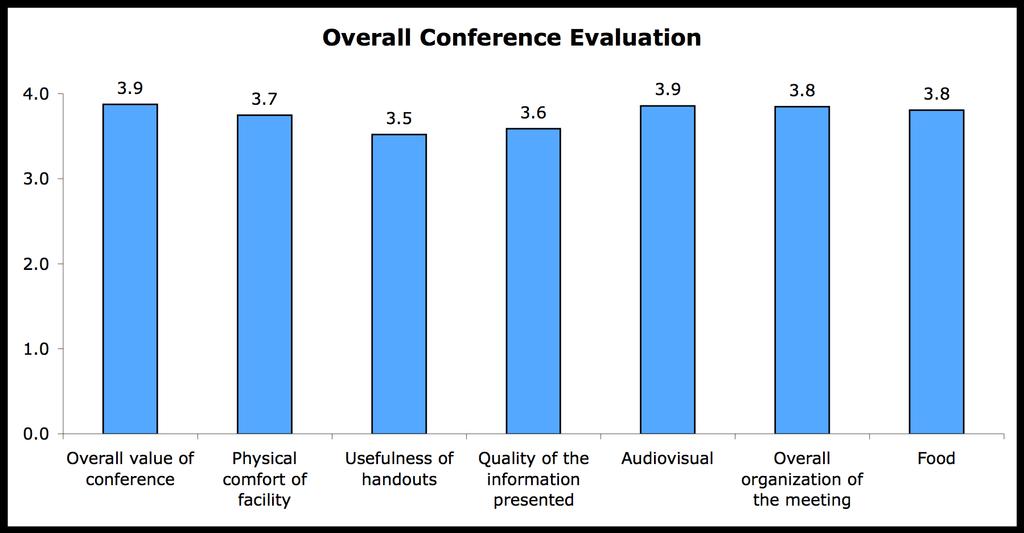 Program Evaluation Attendees were asked to rate aspects of the overall conference on a four-point scale, with one being