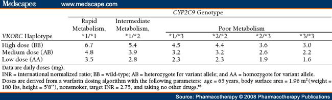 i VKORC1 (132). Pojednostavljena shema preporuka primjene doze varfarina ovisna o genotipu prikazana je na slici 1.3.1.4. Slika 1.3.1.4. Potrebna dnevna doza varfarina ovisno o genotipu CYP2C9 i VKORC1.