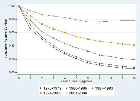 Population-Based CML Outcome in Sweden 3173 patients diagnosed between 1973-2008 -