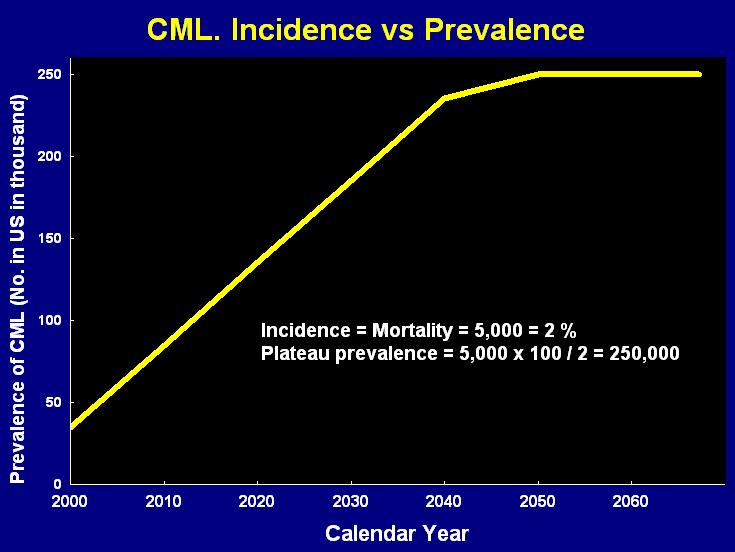 CML in US. Incidence vs Pervalence Kantarjian.