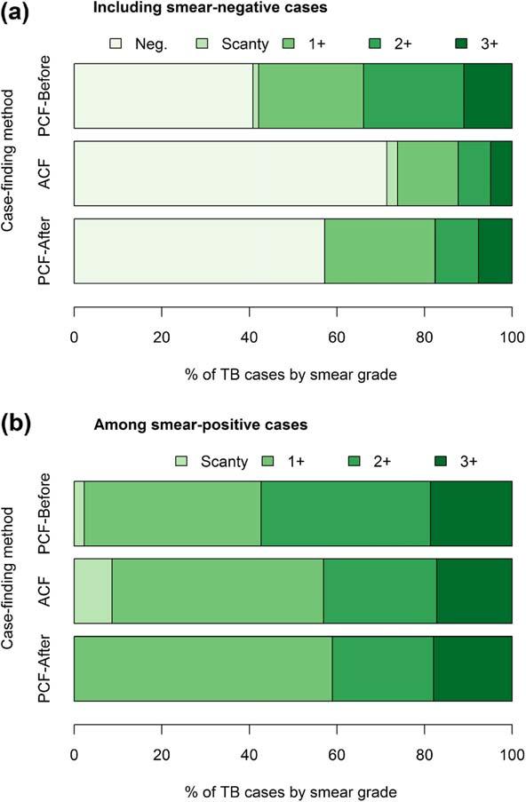 Eang et al. BMC Public Health 2012, 12:469 Page 6 of 9 Figure 3 Distribution of smear grade by case-finding method.