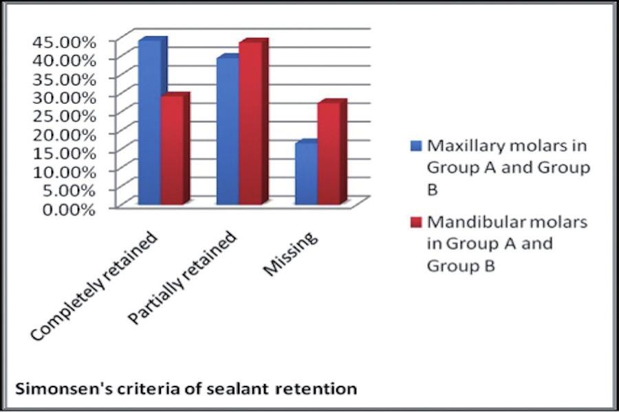 However, the difference was not found to be statistically significant (P> 0.05). The percentage of completely retained sealants was found to be more for permanent first molars (39.