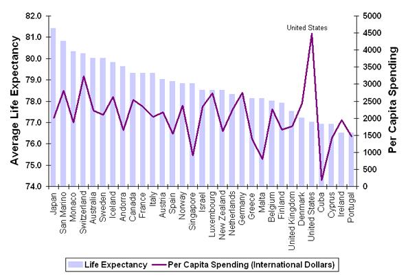 International Life Expectancy and Cost Per Capita Sources: http://ucatlas.ucsc.edu/spend.