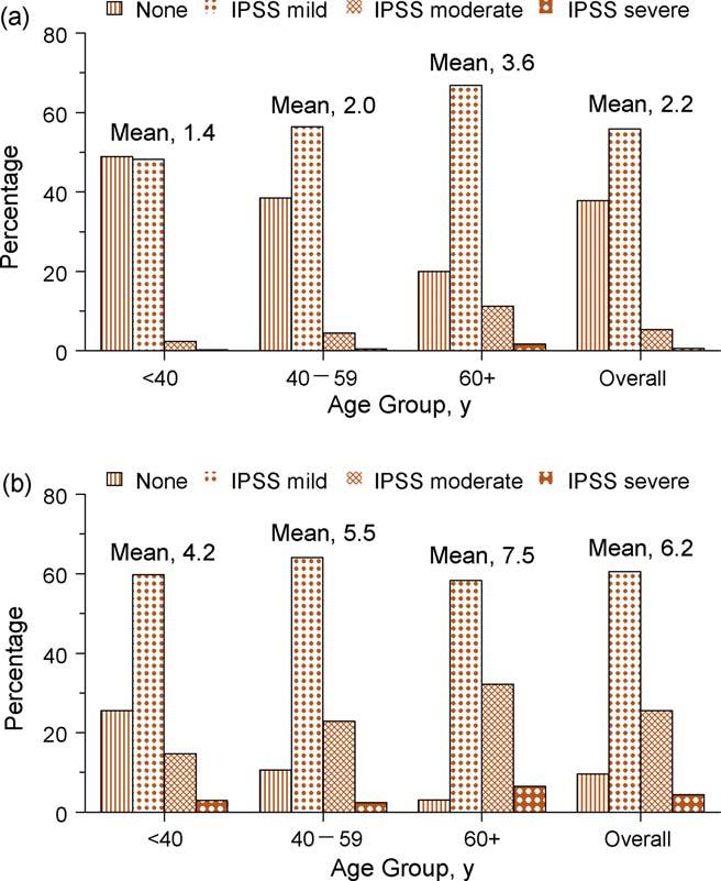 Fig. 3 Distribution (%) of number of lower urinary tract symptoms (LUTS) by age group among (a) men in the general population (n = 7210) and (b) men in the overactive bladder (OAB) population (n =