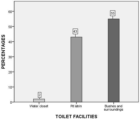 Int. J. Adv. Res. Biol. Sci. (2017). 4(3): 164171 f(3), Chi χ 2 =132.36, p<0.01 Figure 1. Toilet facilities of volunteers with soil transmitted helminthes in the study areas.