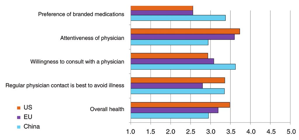 Unique Characteristics and Attitudes of Patients in China The need for these healthcare reforms can be observed by comparing some basic characteristics and attitudes of patients in China with other