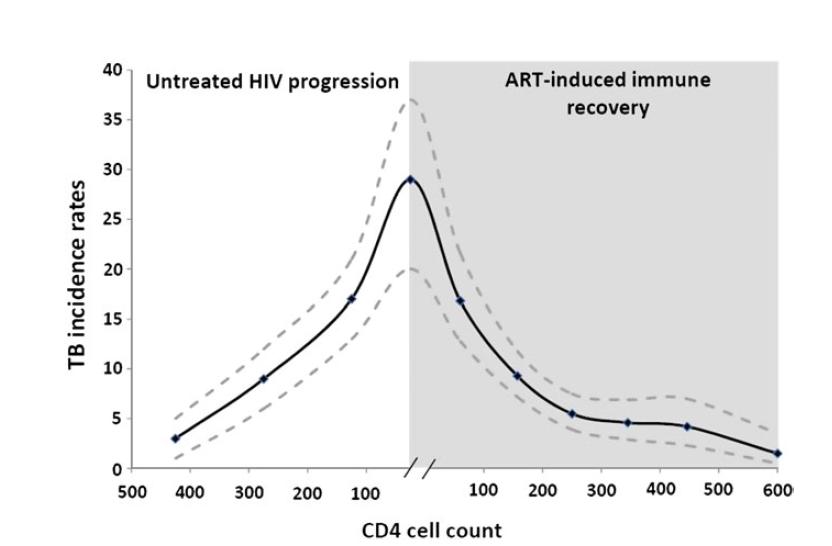 ReacAvaAon TB in HIV- infected by CD4 Cases