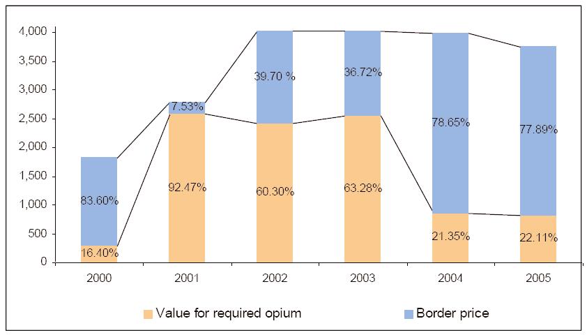 Figure 5.10: Estimates of Heroin Price chain (US $/kg) Source: UNODC; staff estimates.