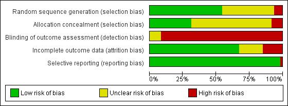Figure 2. graph: review authors judgements about each risk of bias item presented as percentages across all included studies.
