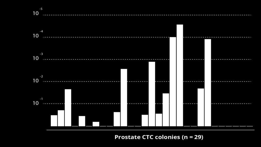 Application Note Figure 3: Subset of Avatar System cultured prostate CTC colonies from late stage metastatic castration resistant prostate cancer patients show increased gene expression signatures