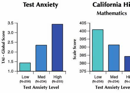 Figure 14. California High School Exit Examination scores by baseline test anxiety level.