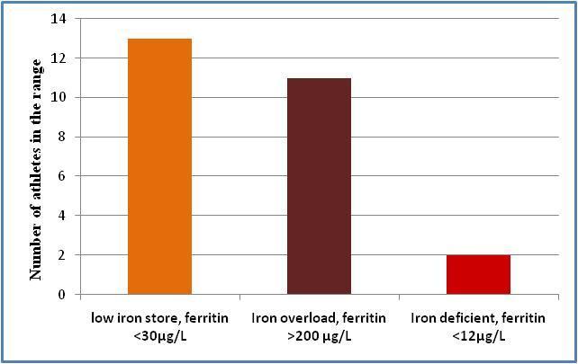 Figure 3: Iron status of overall athletes Among 44 female athletes 27.3% had low iron store (<30μg/L) but only 3.5% for male.