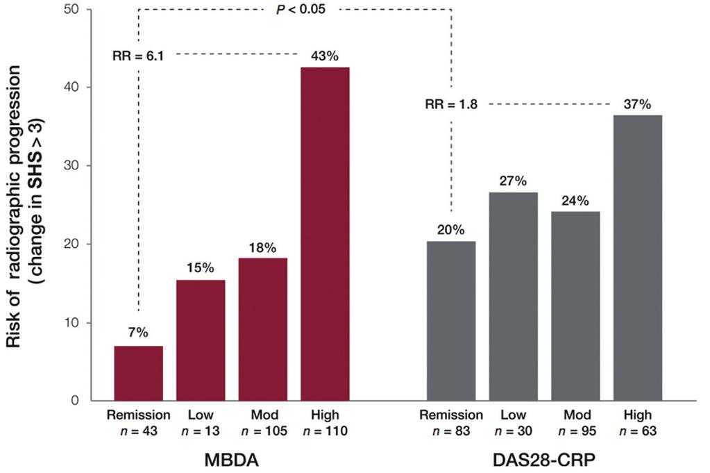 Fig. 1. Risk of radiographic progression vs. level of disease activity (27).