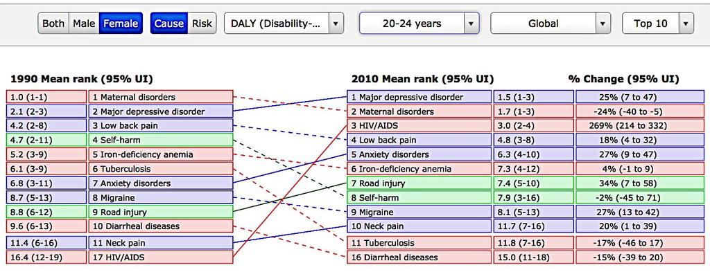 15 From 1990-2010: IDA remains the number 5-6 cause of DALYs in young women