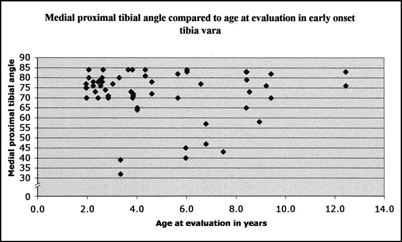 382 Fig. 2 Lateral distal femoral angle compared with age at the time of the evaluation in patients with infantile tibia vara.