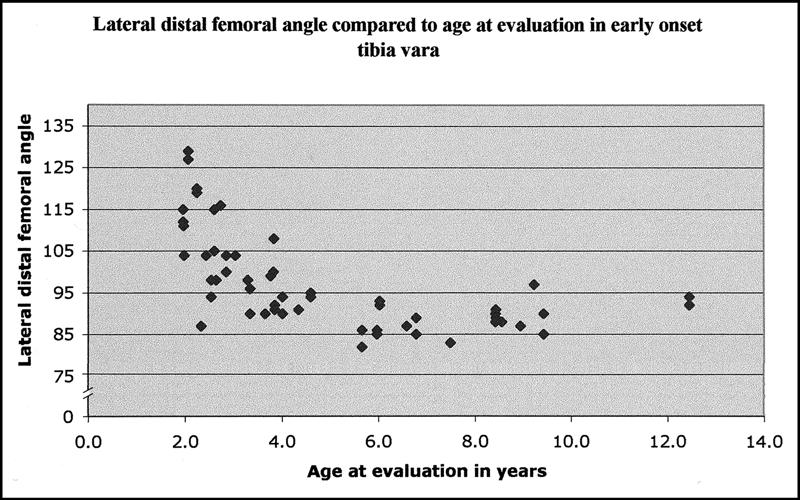 The mean lateral distal femoral angle on the contralateral, normal side in these patients was 96 (range, 86 to 115 ).