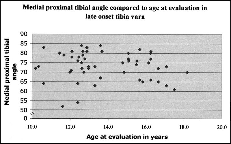 383 Fig. 4 Lateral distal femoral angle compared with age at the time of the evaluation in patients with late-onset tibia vara.