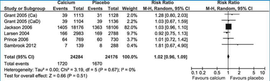 But Maybe Not The Effects of Calcium Supplementation on Verified Coronary Heart Disease Hospitalization and Death in Postmenopausal Women: A