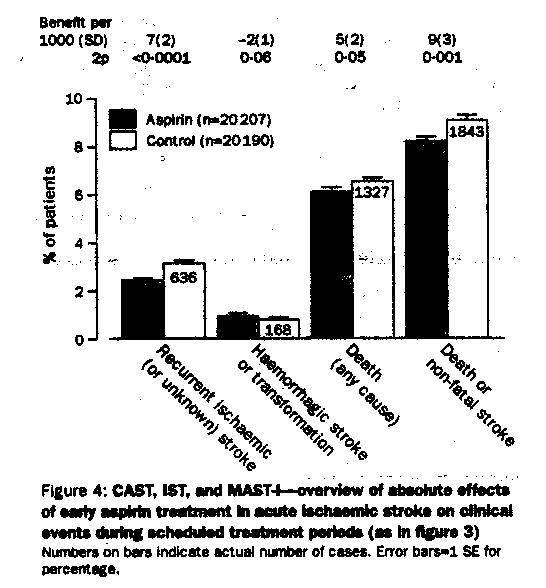 Aspirin within 24hrs after CVA CAST & IST: Metaanalysis ~40,000 pts. ~99% of evidence from randomized trials.