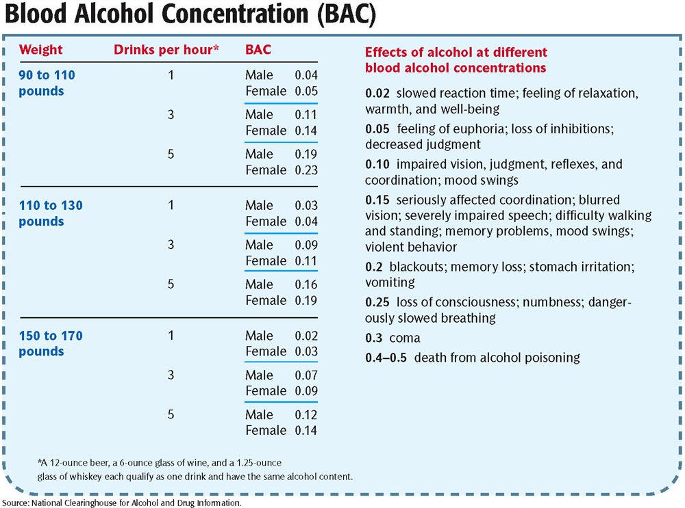 Long-Term Effects of Alcohol Prolonged use of alcohol can damage the heart, blood, liver, kidneys,