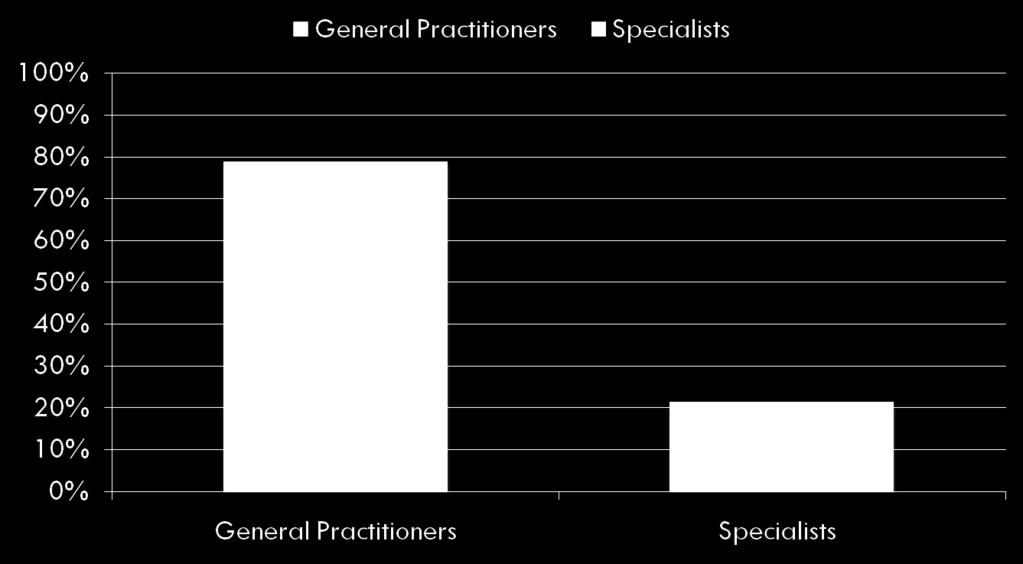 Distribution of Professionally Active Dentists by Scope