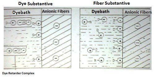 Fiber Substantive v/s Dye Substantive Retarding Agents Dye Substantive Charge on the dye ion and retarder molecule is opposite Some of the dyes are complexed with retarder As dyeing proceeds