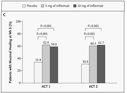 ACT I&II Remission 8 weeks 38% REMISSION with infliximab vs placebo 15%