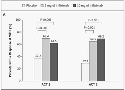 Evidence for Infliximab in Steroid Refractory UC (Jarnerot) % Colectomy 100% 90% 80% 70% 60% 50% 40% 30% 20% 10% 0% p=0.017 p=0.
