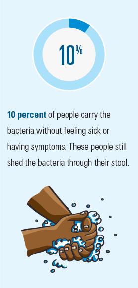 How Is It Passed? Perhaps as much as 10 percent of people carry the bacteria without feeling sick or having symptoms. These people still shed the bacteria through their stool. When people who carry C.