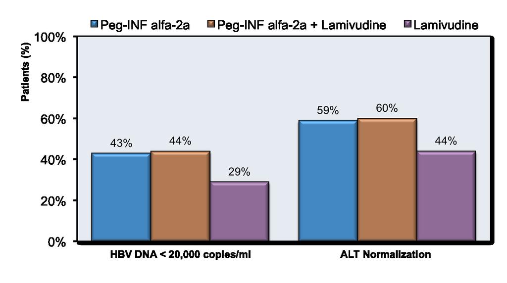 Peginterferon alfa-2a versus Lamivudine Alone or in Combination in HBeAg-Negative Patients HBeAg-NEGATIVE Patients: Week
