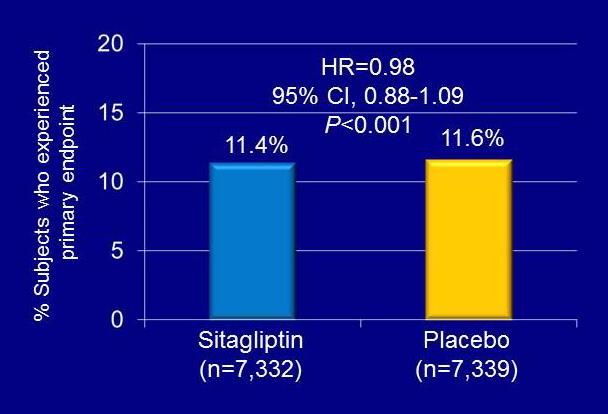 TECOS Continued from page 1 The secondary composite outcome, a composite of CV death, nonfatal MI, or nonfatal stroke, occurred among 10.2% of sitagliptinand placebo treated subjects (HR=0.