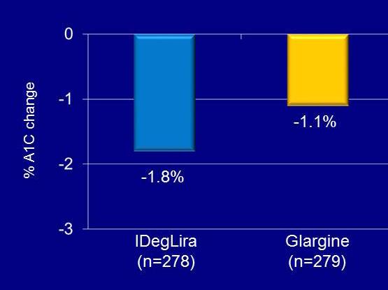 Combination Insulin Degludec/Liraglutide Tops Insulin Glargine in DUAL V The novel once daily combination of insulin degludec/liraglutide (IDegLira) more effectively lowered A1C, weight, and