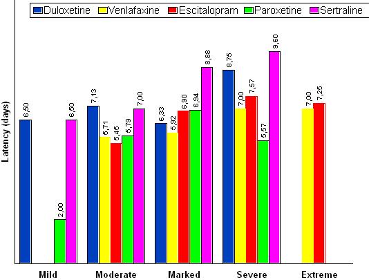 In severe depression, the smallest latency time was found in the paroxetine group. In extremely severe cases, the latency time of venlafaxine was smallest (Figure 9).