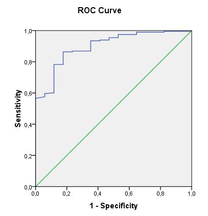 44 Comment: Rate patients with postoperative hypoxemia become PPC are higher than patients without hypoxemia (53.33% compare 0.54%). This difference was statistically significant with p <0.05.