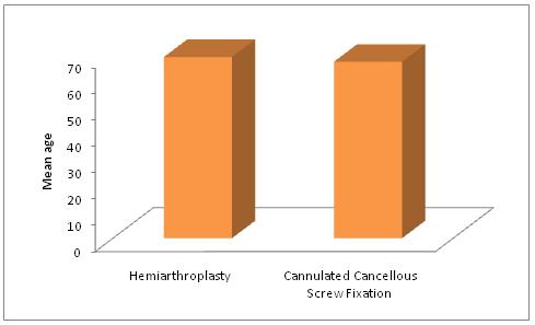 Hemiarthroplasty 69.3 3.7 0.955 NS Cannulated Cancellous Screw Fixation 67.5 4.5 V.