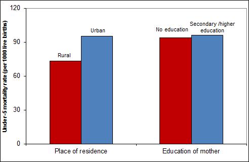 Annex III Inequities in U 5 mortality in the MDG 4 and 5 priority countries in the Region, by residence, wealth and mothers education Source: most recent country population based surveys 125 Under-5