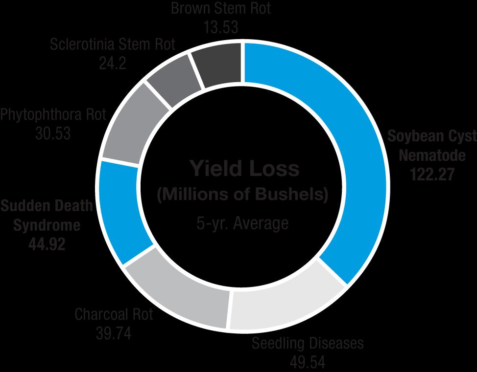 SDS and SCN continue to be top contributors to soybean yield loss Sudden Death Syndrome (SDS) and Soybean Cyst Nematode (SCN) accounted for over 153 million bushels of yield loss in 2015* SCN can