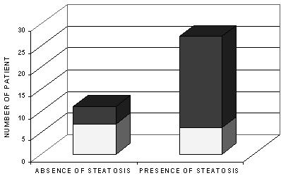 The disappearance of steatosis was observed in three of four patients with baseline steatosis, sustained response and post-treatment biopsy. Steatosis and virological response to treatment.