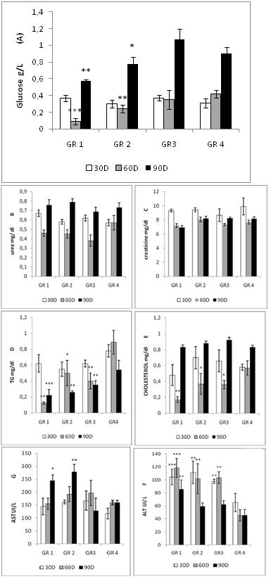 Diafat et al. Figure 4. Effect of sub-chronic oral administration of Ajuga iva extract on biochemical parameters of rats.