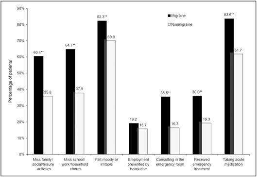 1362 October 2008 Figure. Comparisons of the levels of disability and treatment needs of patients with migraine vs nonmigraine headache. *P <.01, **P <.001. who were, 28.