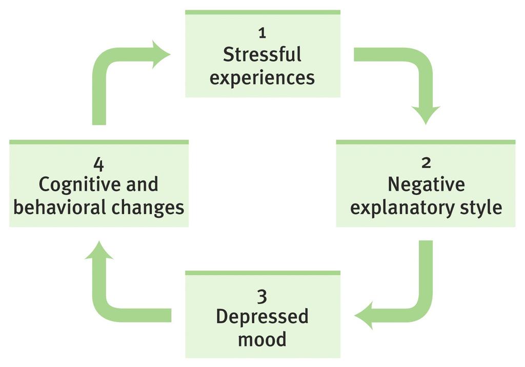 Mood Disorders- Depression The vicious