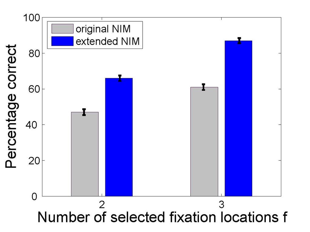 Figure 4: Categorization performance as a function of the number of selected fixation locations of the original and extended NIM models. Error bars indicate the standard error of the mean.