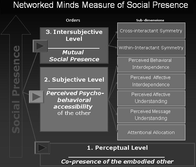 Internal Consistency and Reliability of the Networked Minds Social Presence Measure Chad Harms, Frank Biocca Iowa State University, Michigan State University Harms@iastate.edu, Biocca@msu.